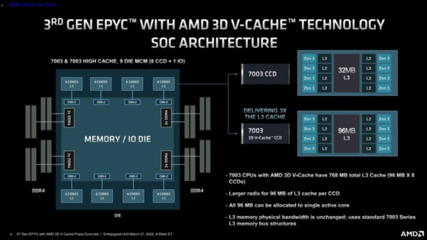 AMD发布四款霄龙7003X Milan-X处理器：3D V-Cache堆叠缓存加持