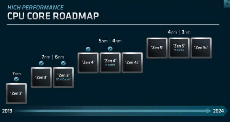 AMD Zen5 架构官宣 2024 年发布：4nm/3nm节点工艺，改进 AI 和机器学习性能